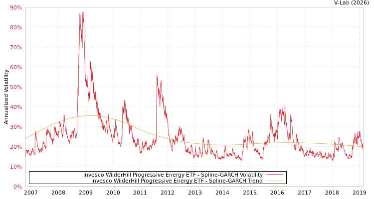 graph of Invesco WilderHill Progressive Energy ETF SGARCH