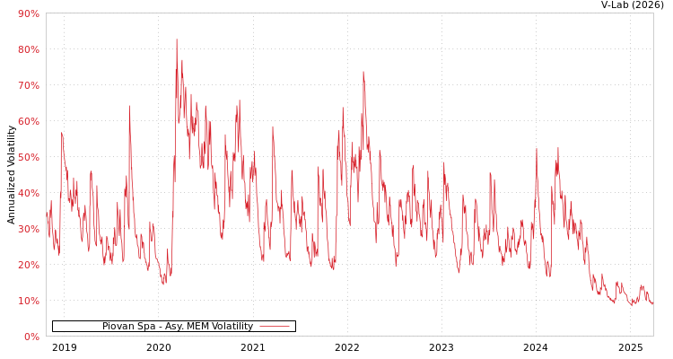 graph of Piovan Spa AMEM