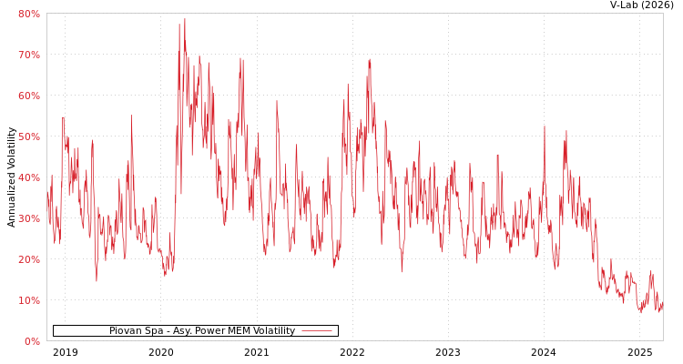 graph of Piovan Spa APMEM