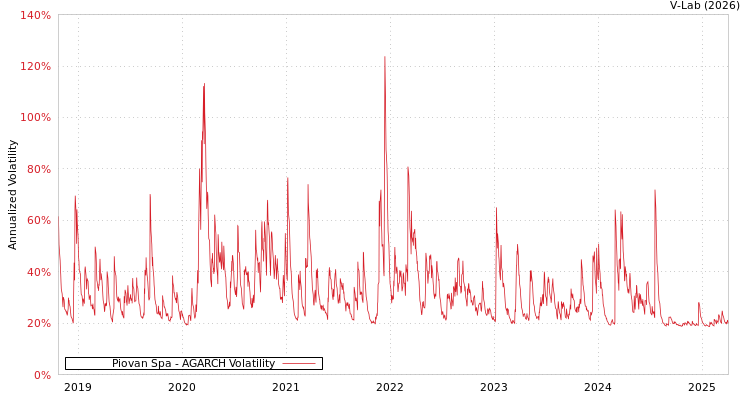 graph of Piovan Spa AGARCH