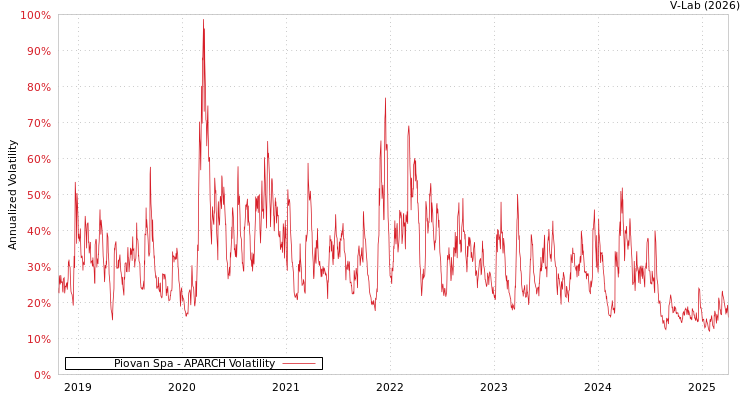 graph of Piovan Spa APARCH