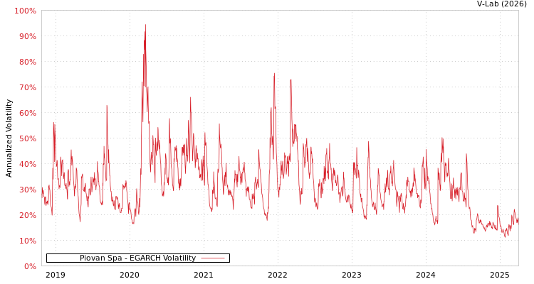 graph of Piovan Spa EGARCH