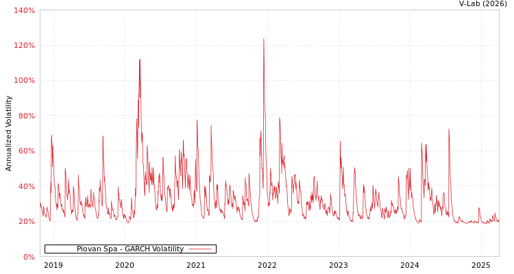 graph of Piovan Spa GARCH