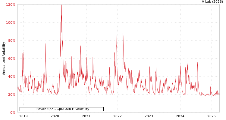 graph of Piovan Spa GJR-GARCH