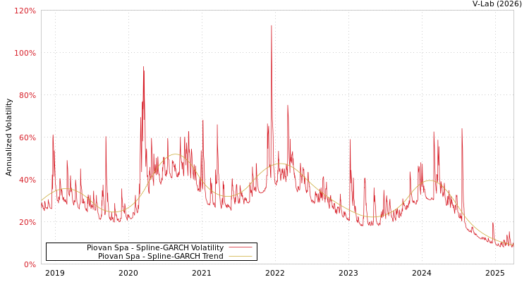 graph of Piovan Spa SGARCH