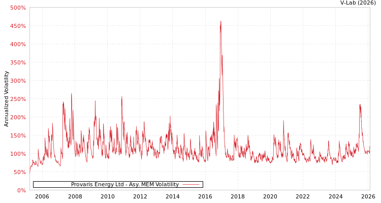 graph of Provaris Energy Ltd AMEM