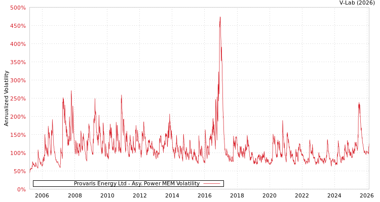 graph of Provaris Energy Ltd APMEM