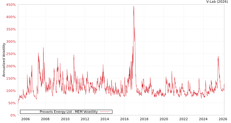 graph of Provaris Energy Ltd MEM