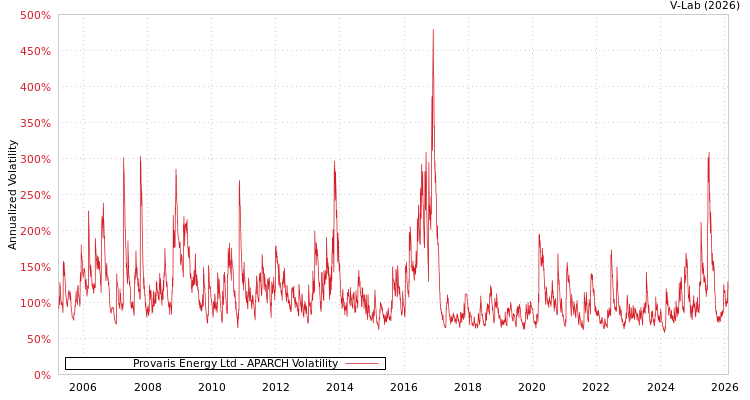 graph of Provaris Energy Ltd APARCH