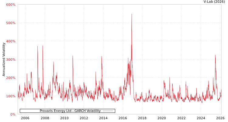 graph of Provaris Energy Ltd GARCH