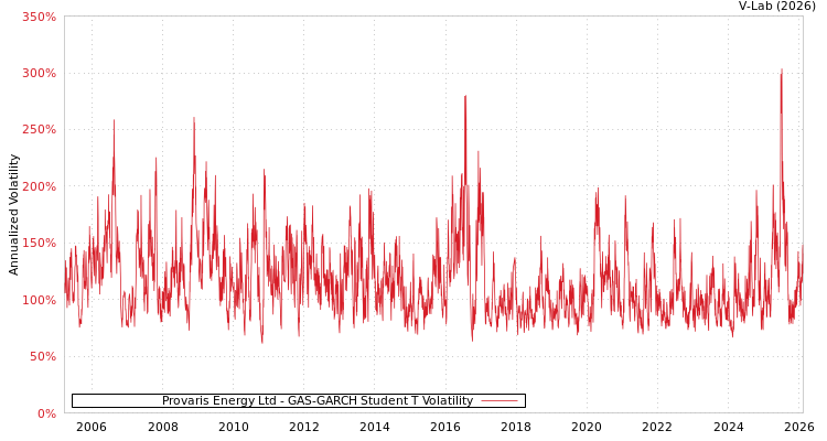 graph of Provaris Energy Ltd GAS-GARCH-T