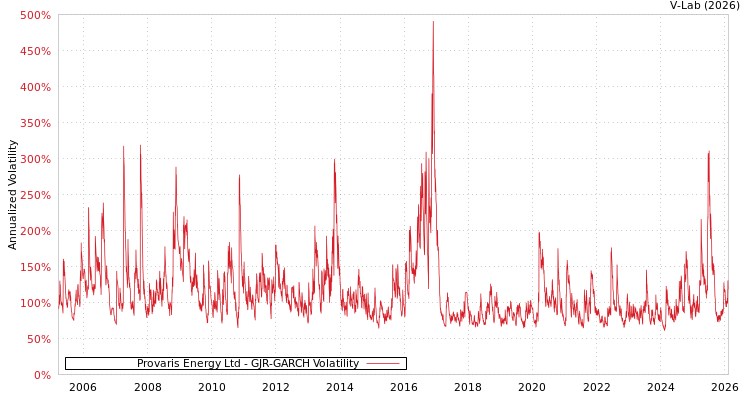 graph of Provaris Energy Ltd GJR-GARCH