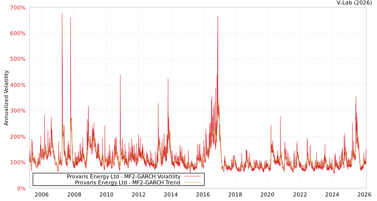 graph of Provaris Energy Ltd MF2-GARCH