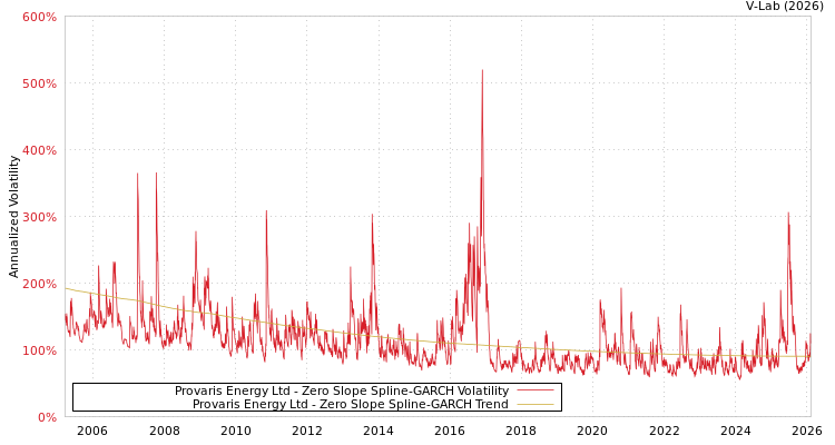 graph of Provaris Energy Ltd S0GARCH