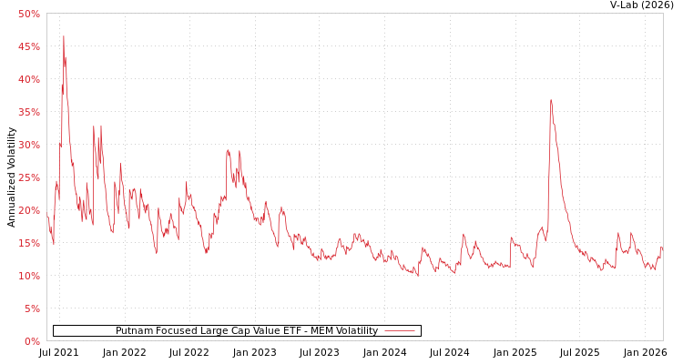 graph of Putnam Focused Large Cap Value ETF MEM
