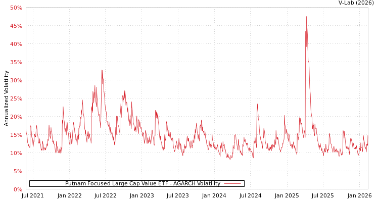 graph of Putnam Focused Large Cap Value ETF AGARCH
