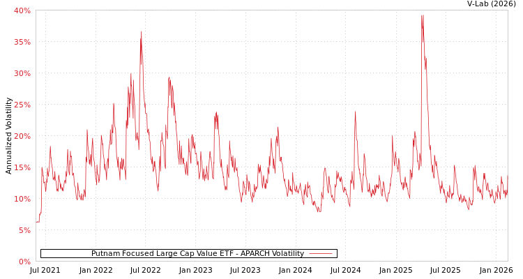 graph of Putnam Focused Large Cap Value ETF APARCH