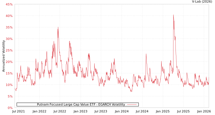 graph of Putnam Focused Large Cap Value ETF EGARCH