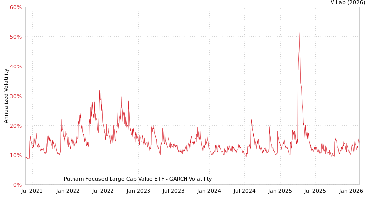 graph of Putnam Focused Large Cap Value ETF GARCH