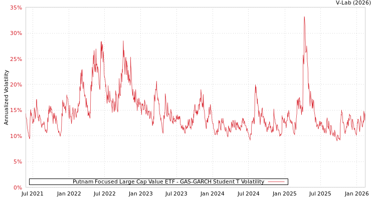 graph of Putnam Focused Large Cap Value ETF GAS-GARCH-T