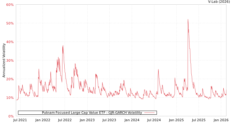 graph of Putnam Focused Large Cap Value ETF GJR-GARCH