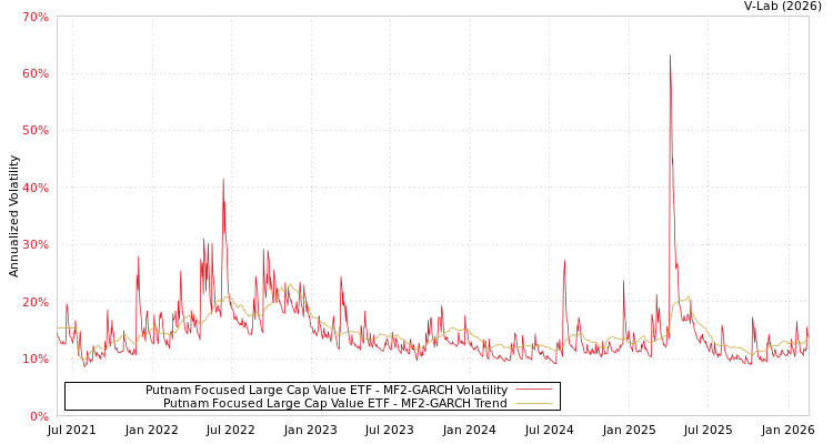 graph of Putnam Focused Large Cap Value ETF MF2-GARCH