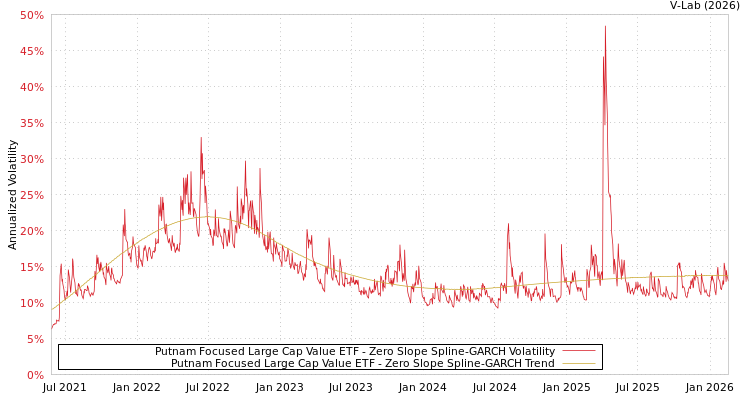 graph of Putnam Focused Large Cap Value ETF S0GARCH