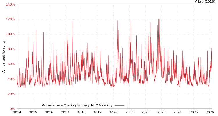 graph of Petrovietnam Coating Jsc AMEM