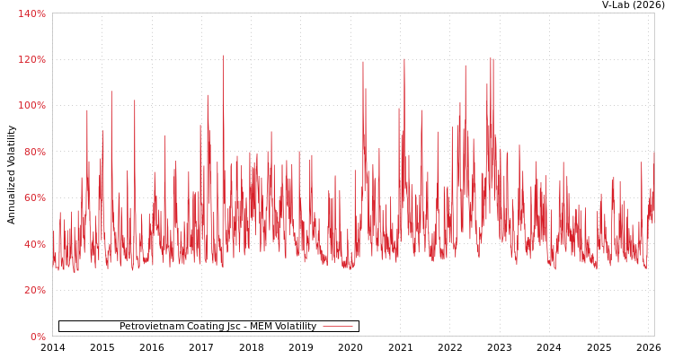 graph of Petrovietnam Coating Jsc MEM