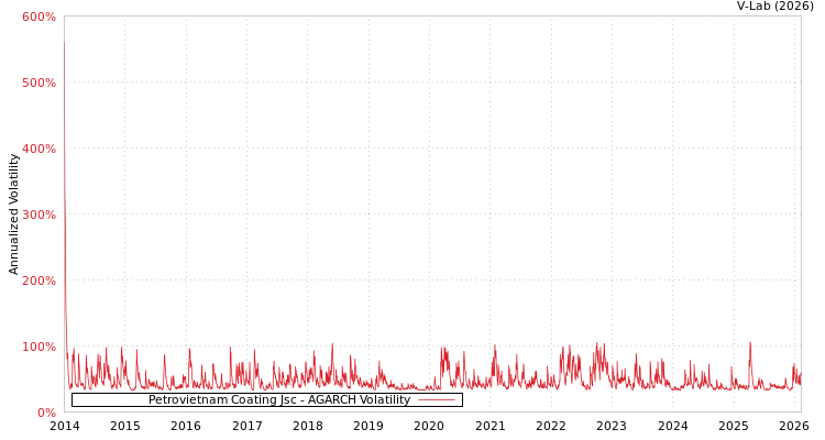 graph of Petrovietnam Coating Jsc AGARCH