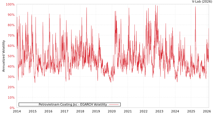 graph of Petrovietnam Coating Jsc EGARCH