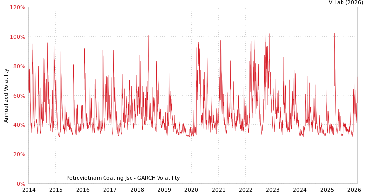 graph of Petrovietnam Coating Jsc GARCH