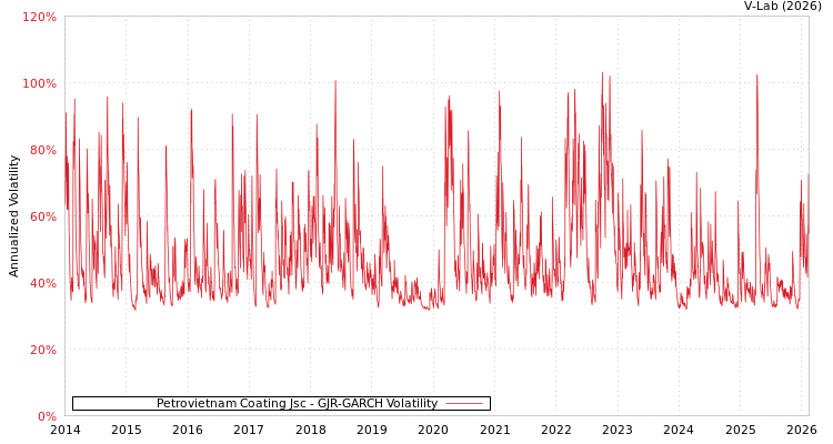graph of Petrovietnam Coating Jsc GJR-GARCH