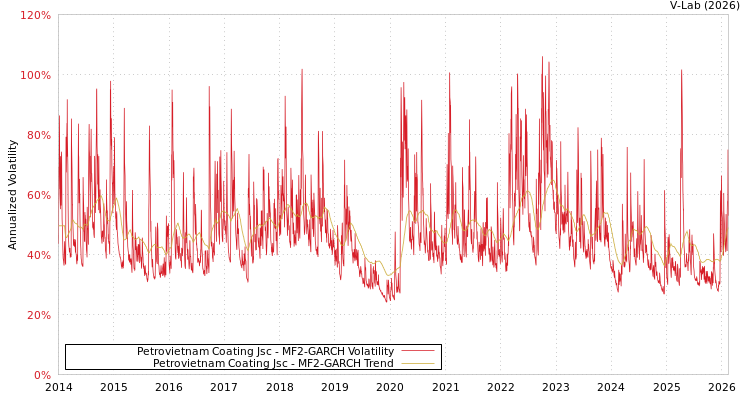graph of Petrovietnam Coating Jsc MF2-GARCH