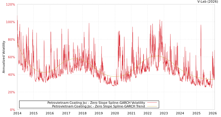 graph of Petrovietnam Coating Jsc S0GARCH