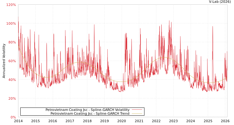 graph of Petrovietnam Coating Jsc SGARCH