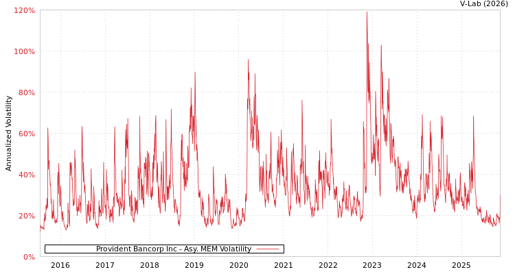 graph of Provident Bancorp Inc AMEM