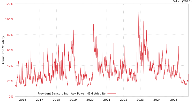 graph of Provident Bancorp Inc APMEM
