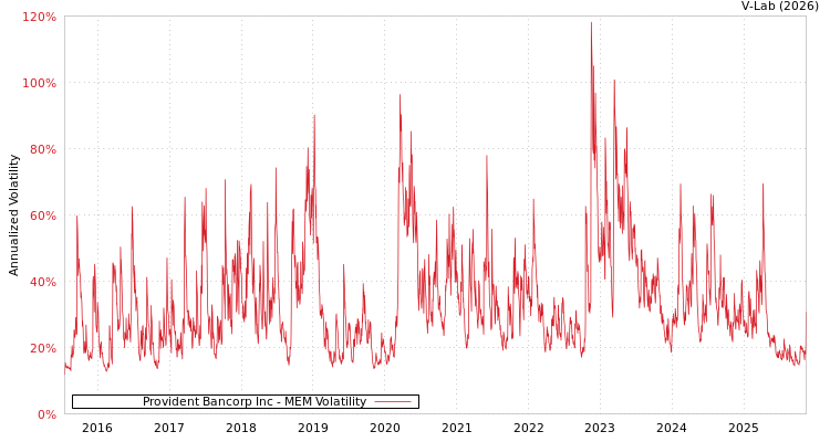 graph of Provident Bancorp Inc MEM