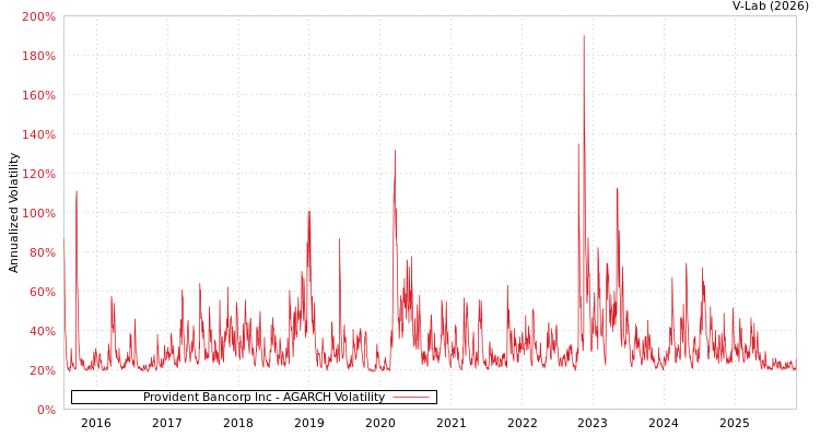 graph of Provident Bancorp Inc AGARCH