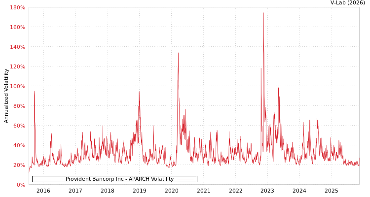 graph of Provident Bancorp Inc APARCH