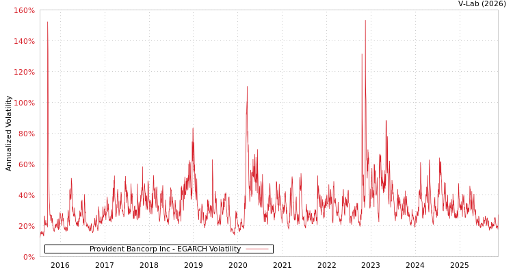 graph of Provident Bancorp Inc EGARCH