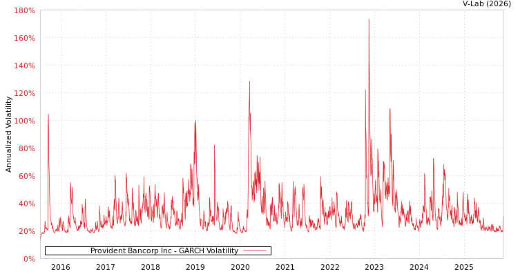 graph of Provident Bancorp Inc GARCH