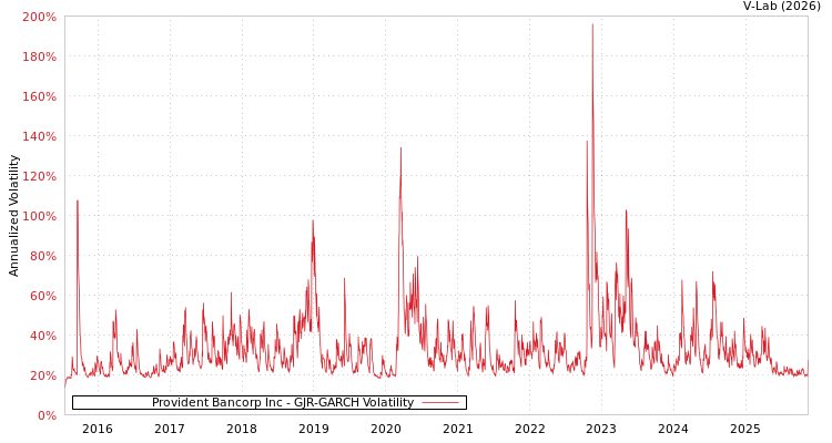graph of Provident Bancorp Inc GJR-GARCH