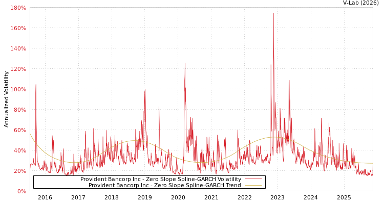 graph of Provident Bancorp Inc S0GARCH