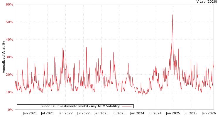 graph of Fundo DE Investimento Imobil AMEM