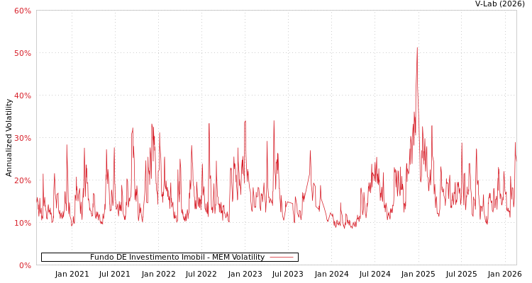 graph of Fundo DE Investimento Imobil MEM