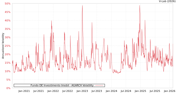 graph of Fundo DE Investimento Imobil AGARCH