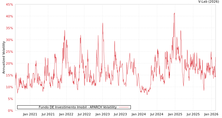 graph of Fundo DE Investimento Imobil APARCH