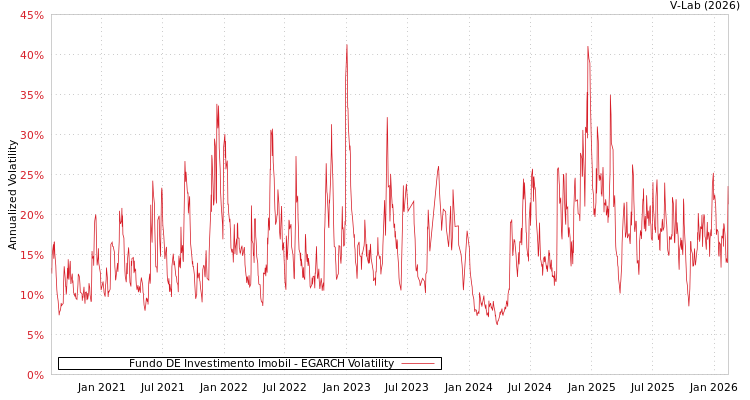 graph of Fundo DE Investimento Imobil EGARCH